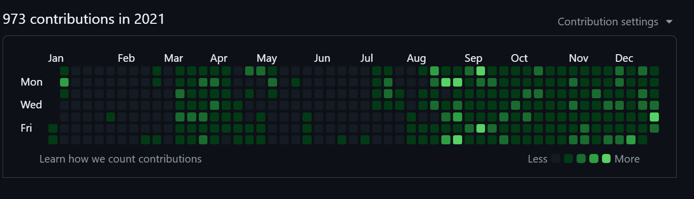 2021 contributions