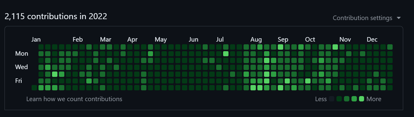 2022 contributions