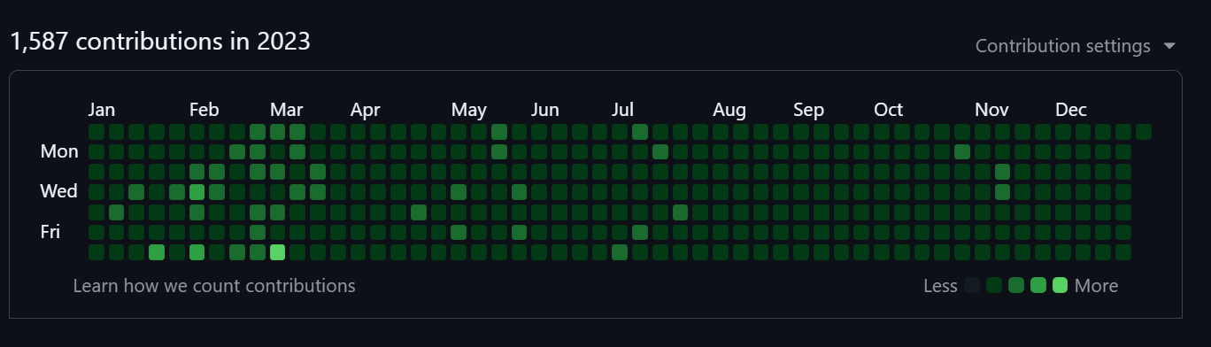 2023 contributions
